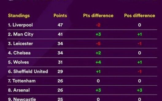 Sui social, la classifica della Premier ridisegnata senza Var... Sui social, la classifica della Premier ridisegnata senza Var...