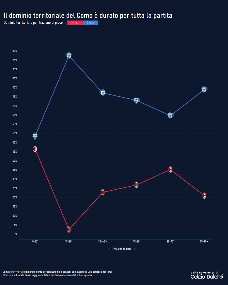Walker si fa attrarre da Alex Valle, Gabbia è fisso su Cutrone e Diao ha tempo e spazio per ricevere palla