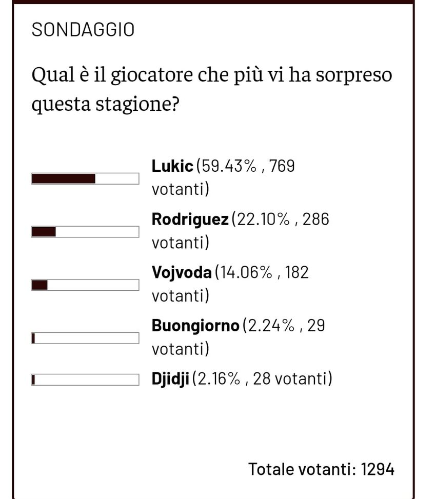 Sondaggio – La sorpresa più gradita è Lukic, segue il ritrovato Rodriguez- immagine 2