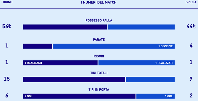 Le statistiche di Torino-Spezia: fonte dati Lega Serie A Torino-Spezia