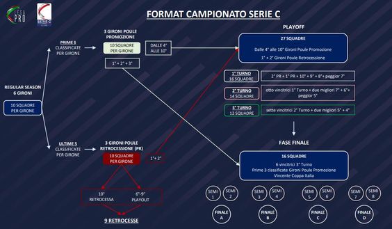 Serie C al voto per il nuovo format: se passa, via dalla prossima stagione- immagine 2