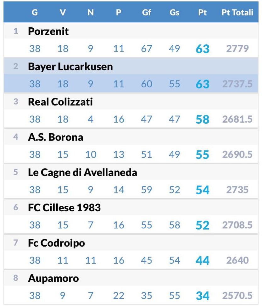 Com’è andato il nostro fantacalcio? È finito così: la classifica tra gioie e flop- immagine 2