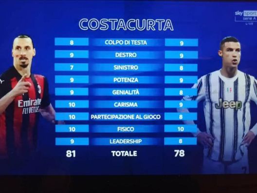 Costacurta preferisce Ibrahimovic a Cristiano Ronaldo 