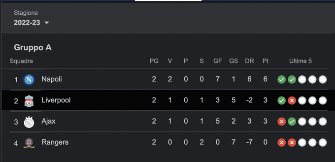 FOTO Champions League, la classifica: il Napoli in testa al girone a punteggio pieno- immagine 2