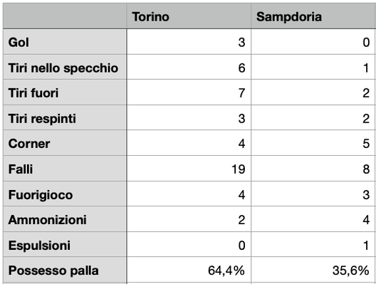 Torino-Sampdoria, le statistiche Torino-Sampdoria, le statistiche