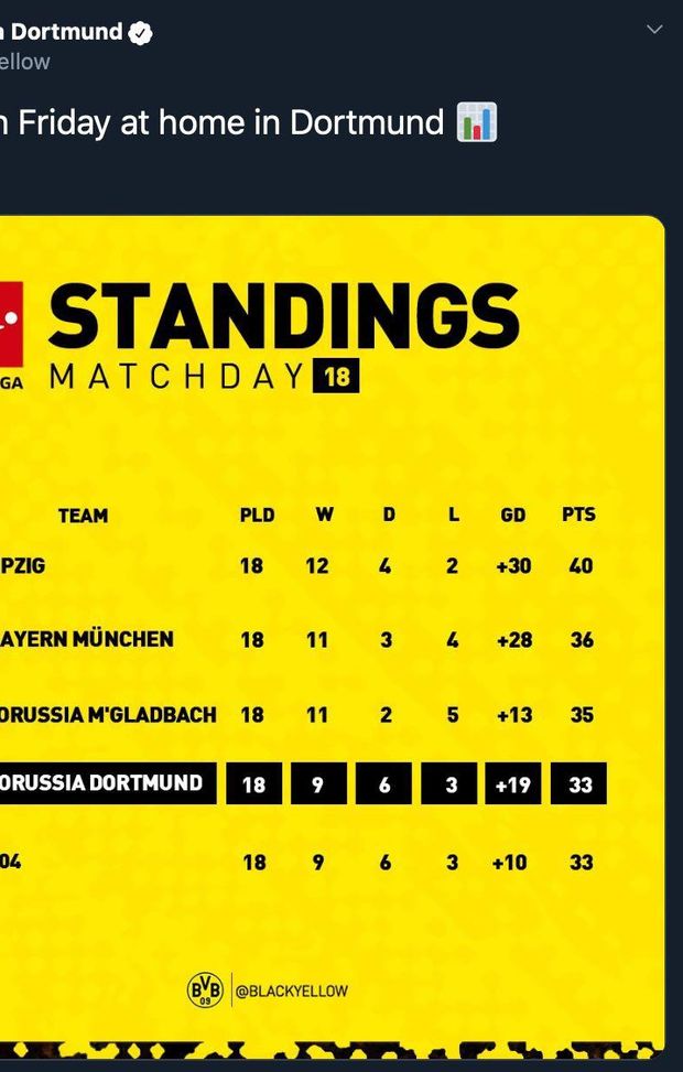 La classifica tutta sua del Borussia Dortmund: il Lipsia è solo Lipsia senza sponsor, lo Schalke è ridotto ai minimi termini, solo la sigla... La classifica tutta sua del Borussia Dortmund: il Lipsia è solo Lipsia senza sponsor, lo Schalke è ridotto ai minimi termini, solo la sigla...