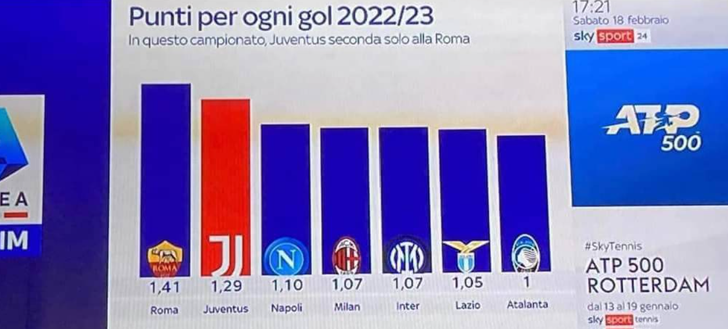 FOTO A SKY fanno di tutto per trovare una classifica in cui il Napoli non sia primo- immagine 2