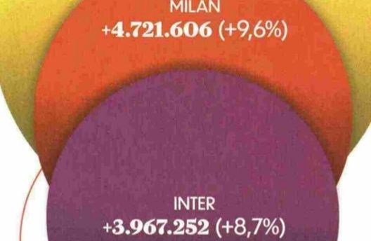 Derby social: Milan davanti all’Inter- immagine 3