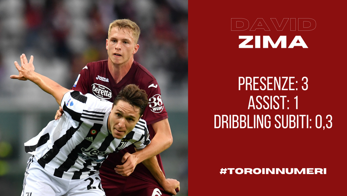 Toro in numeri: per Zima un assist in tre presenze. E i passaggi sono precisi - immagine 1