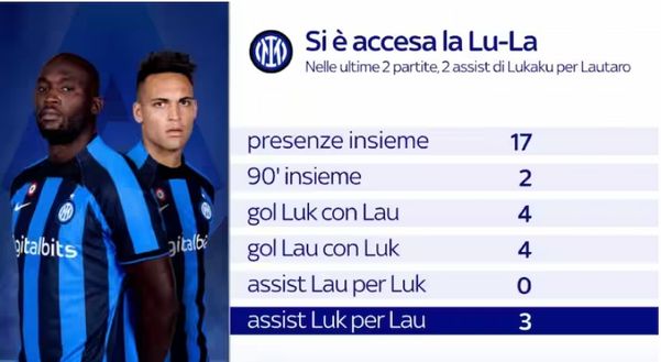 Inter, momento clou: sms per Inzaghi, la LuLa ora brilla e lo dicono gol e numeri- immagine 3