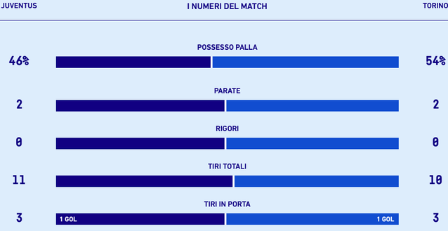 Le statistiche di Juventus-Torino. Fonti dati: Lega Serie A Juventus-Torino