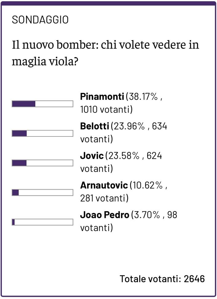 Sondaggio Fiorentina VN