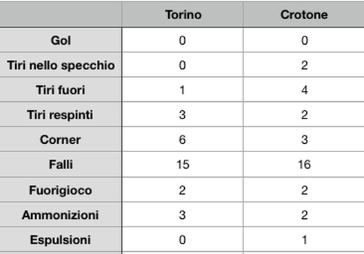 Torino-Crotone, le statistiche Torino-Crotone, le statistiche