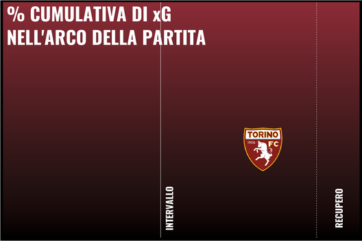 Il Torino di Juric spiegato dal professor xG- immagine 37