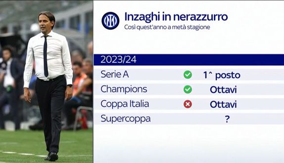 Inter, sono tre gli obiettivi stagionali. Inzaghi da record, mai così bene a gennaio- immagine 4