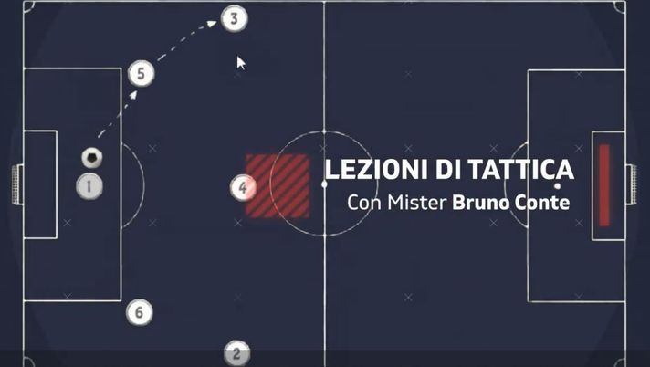Atalanta-Napoli, Gasperini straccia Gattuso con l’arma Pessina: l’analisi tattica del mister Bruno Conte/VIDEO Atalanta-Napoli, Gasperini straccia Gattuso con l’arma Pessina: l’analisi tattica del mister Bruno Conte/VIDEO