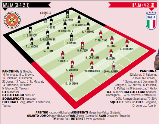 GdS / Malta-Italia, Mancini cambia mezza Nazionale: confermato Acerbi- immagine 2