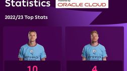 Manchester City, dominio di Haaland e compagni sulle statistiche della Premier League