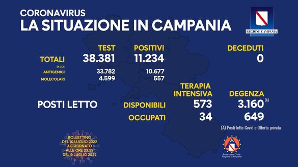 Coronavirus, il bollettino della Regione Campania di oggi 10 luglio- immagine 2