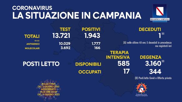 Coronavirus, il bollettino della Regione Campania di oggi 2 giugno- immagine 2