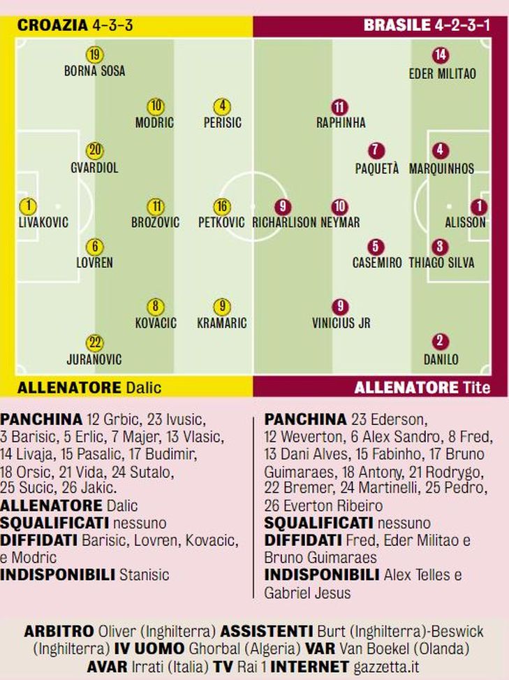 Qatar 2022, Croazia-Brasile apre i quarti: Brozovic sfida la Seleçao- immagine 2