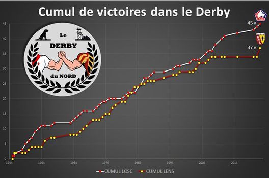 Derby du Nord, la storia dice Lille: i Sang et Or del Lens sempre più staccati nel bilancio all time- immagine 2