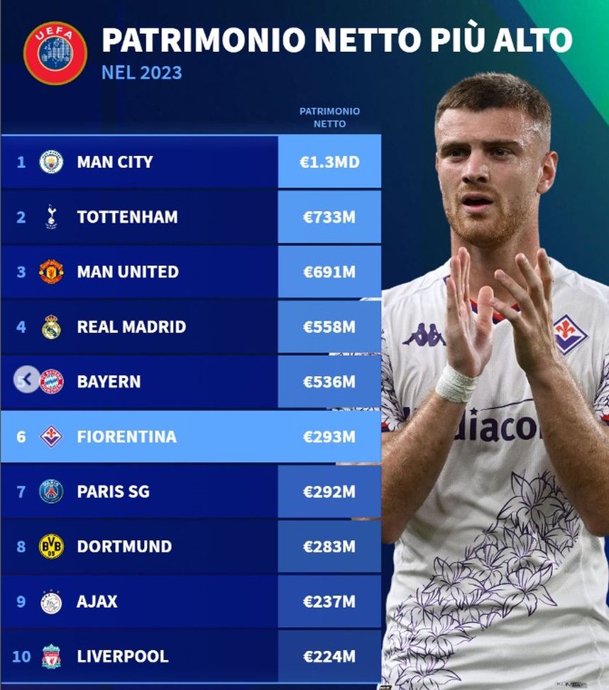 Intanto i conti sorridono. Fiorentina in top 10 europea per patrimonio netto- immagine 2