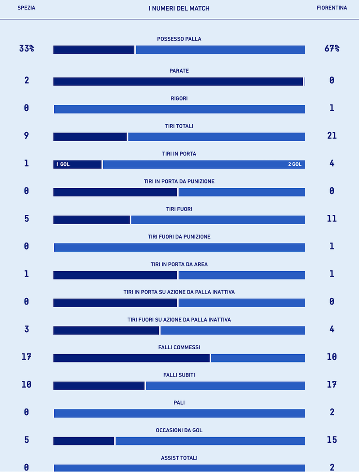Spezia-Fiorentina tutte le statistiche della gara- immagine 2