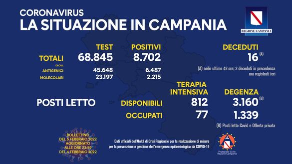 Coronavirus, il bollettino della Regione Campania di oggi 5 febbraio- immagine 2