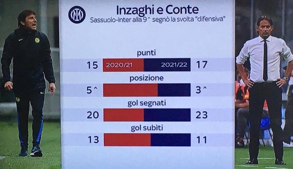 Da Conte a Inzaghi, Inter cambiata: occasioni e gol a raffica. E i numeri sorridono a Simone- immagine 2
