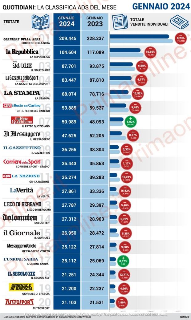 Tuttosport, la linea anti-Inter non paga: vendite a picco, -2% a gennaio- immagine 2
