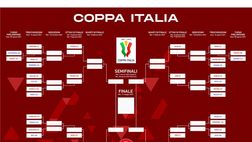 Coppa Italia, il tabellone: Inter, possibile derby in semifinale. La Juve…