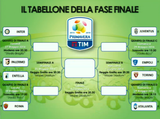 Primavera, Final-Eight: battendo l’Inter, il Palermo affronterebbe vincente Entella-Roma, foto tabellone Primavera, Final-Eight: battendo l’Inter, il Palermo affronterebbe vincente Entella-Roma, foto tabellone