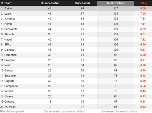 (fonte: screenshot da whoscored.com - Dati Opta) (fonte: screenshot da whoscored.com - Dati Opta)