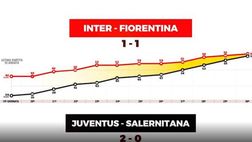 Ecco come la Juventus ha ripreso l’Inter in 12 partite | VIDEO
