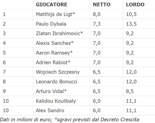 Serie A, la classifica dei calciatori più pagati: solo un azzurro nella top 10- immagine 2