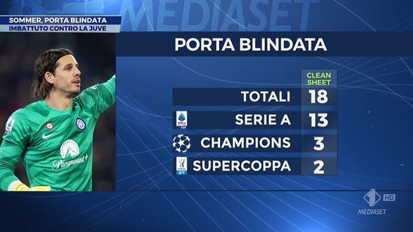 Sommer, numeri al top in Europa. E c’è un dato con la Juve che fa sorridere l’Inter- immagine 3