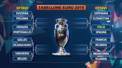 Euro 2016 OTTAVI – Live, risultati, pagelle, assist