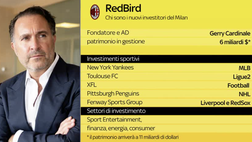 Milan a RedBird: che mercato sarà? Il punto