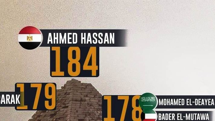 Classifica mondiale delle presenze in nazionale. In testa c’é un egiziano. Ramos sale al 3° posto - immagine 1