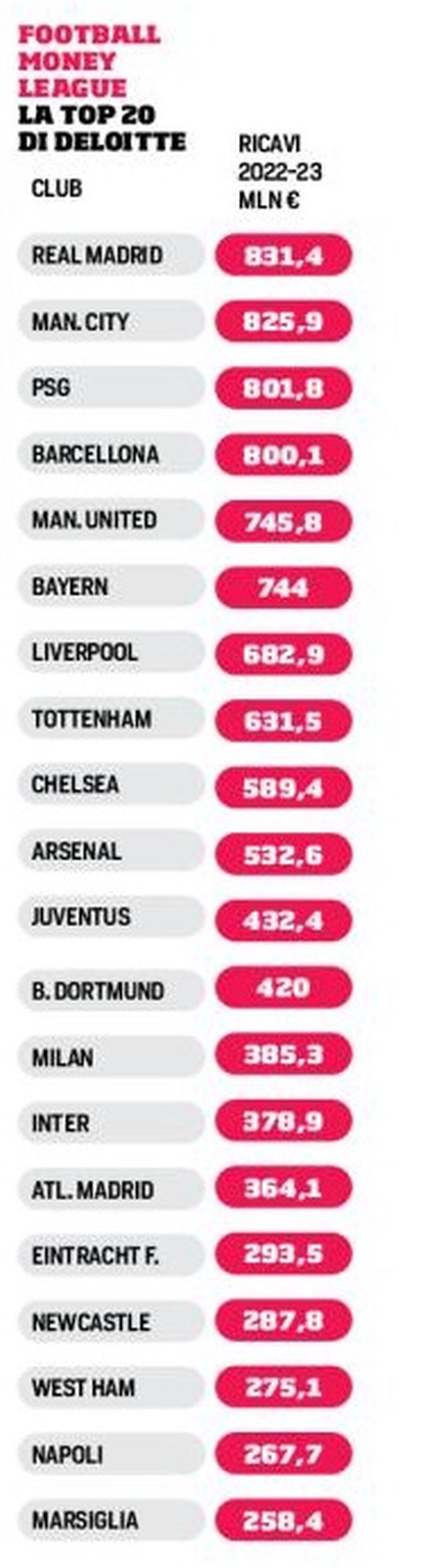 Fonte tabella: Corriere dello Sport Football Money League, Inter 14° in Europa: ricavi saliti a 379 mln, primo il Real con 831- immagine 3