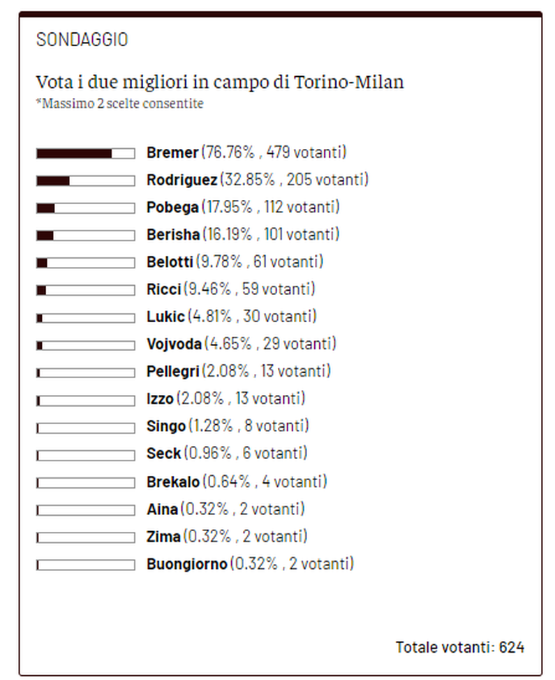 Toro News Award 2021/22: Bremer e Rodriguez i migliori, segue Pobega- immagine 2