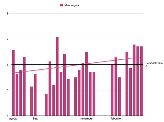 Mandragora fondamentale: ora quei 10 milioni non sembrano poi così tanti- immagine 2