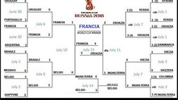 Russia 2018 – Il tabellone finale