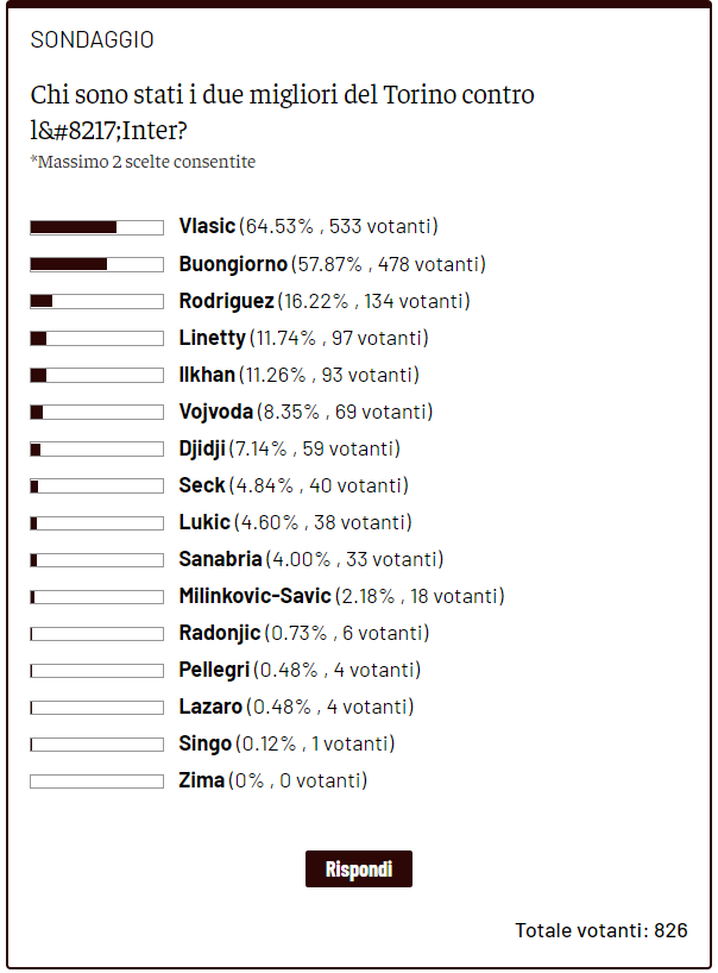 Toro News Award 2022/23: Vlasic il migliore contro l’Inter. Segue Buongiorno- immagine 2