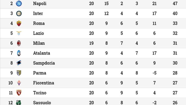 Quante Partite Mancano In Serie A