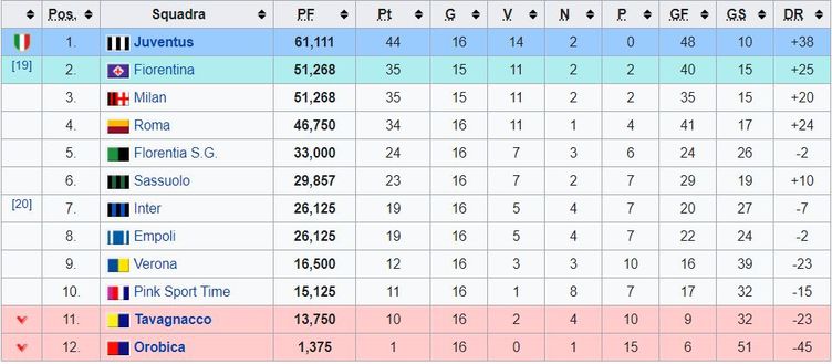 La classifica della Serie A femminile dopo la sospensione prima e definitiva interruzione poi, in seguito alla pandemia di Covid-19 | AC Milan News (credits Wikipedia) classifica-serie-a-femminile-2019-20