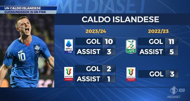 Mediaset – Ecco la richiesta del Genoa per Gudmundsson: Juve e Milan in pole- immagine 2