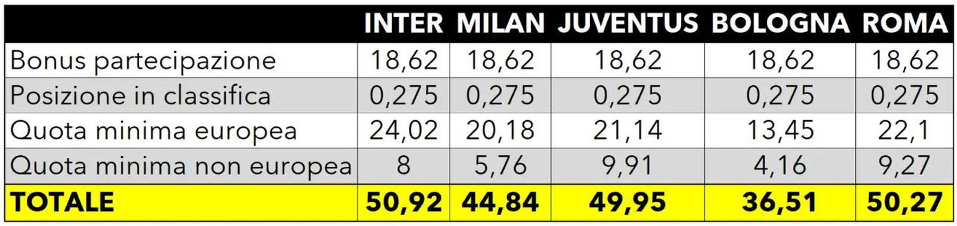 Ricavi minimi nuova Champions, nessuna come l’Inter: già 50 mln, 10 in più del 2023- immagine 4