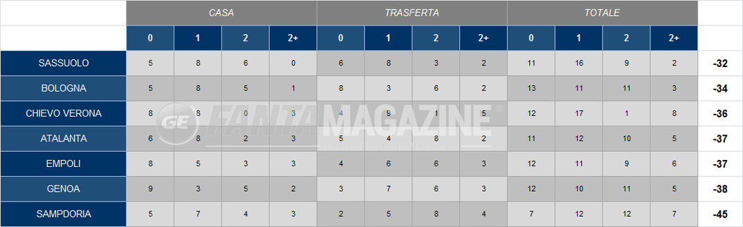 Andamento portieri non big Andamento portieri non big